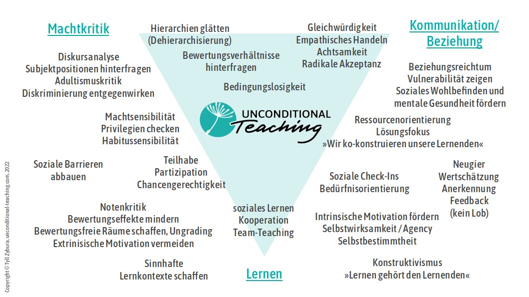 Grafische Anordnung zentraler Konzepte und Begriffe für Unconditional Teaching